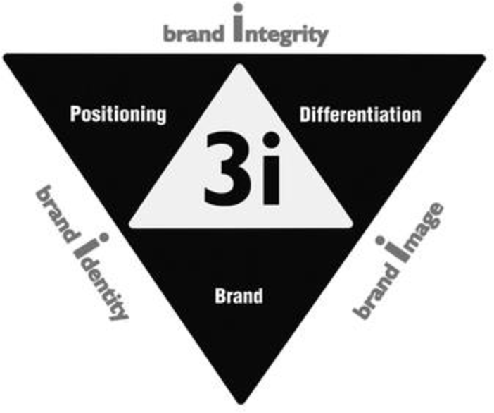 The 3i Model presented in the book 'Marketing 3.0'.
