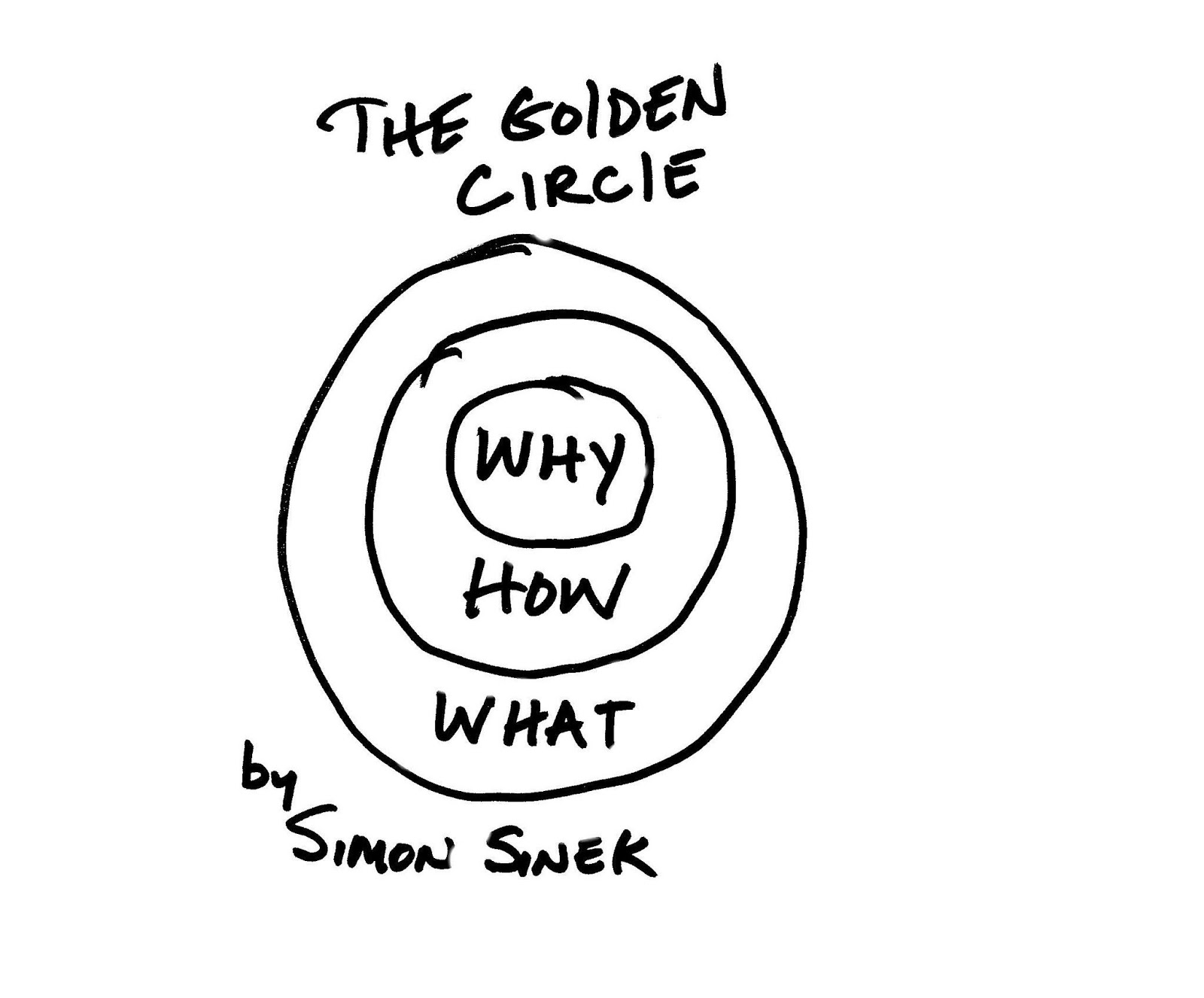 El Círculo de Oro de Simon Sinek