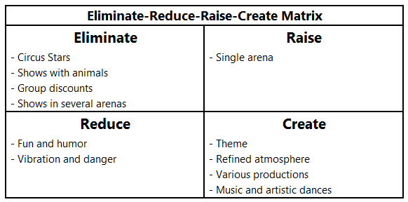 Eliminate-reduce-raise-create matrix