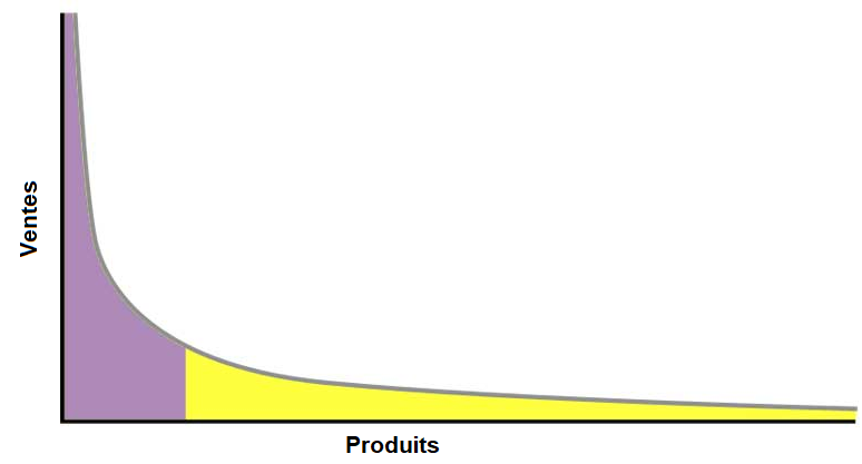 La relation entre la quantité des ventes et le nombre de produits