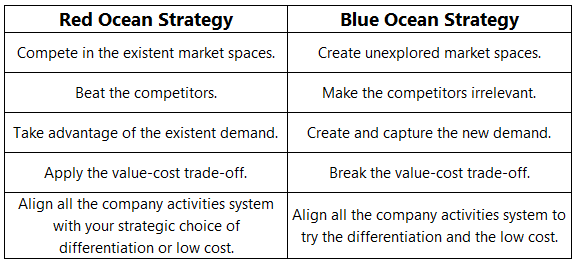 Difference between red ocean and blue ocean strategy