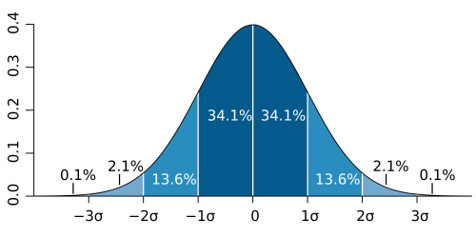 Curva de Gauss utilizada para medir o desempenho