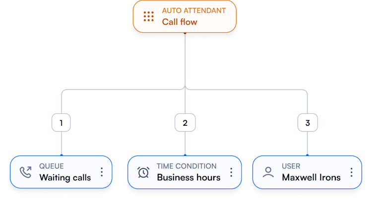 Auto attendant