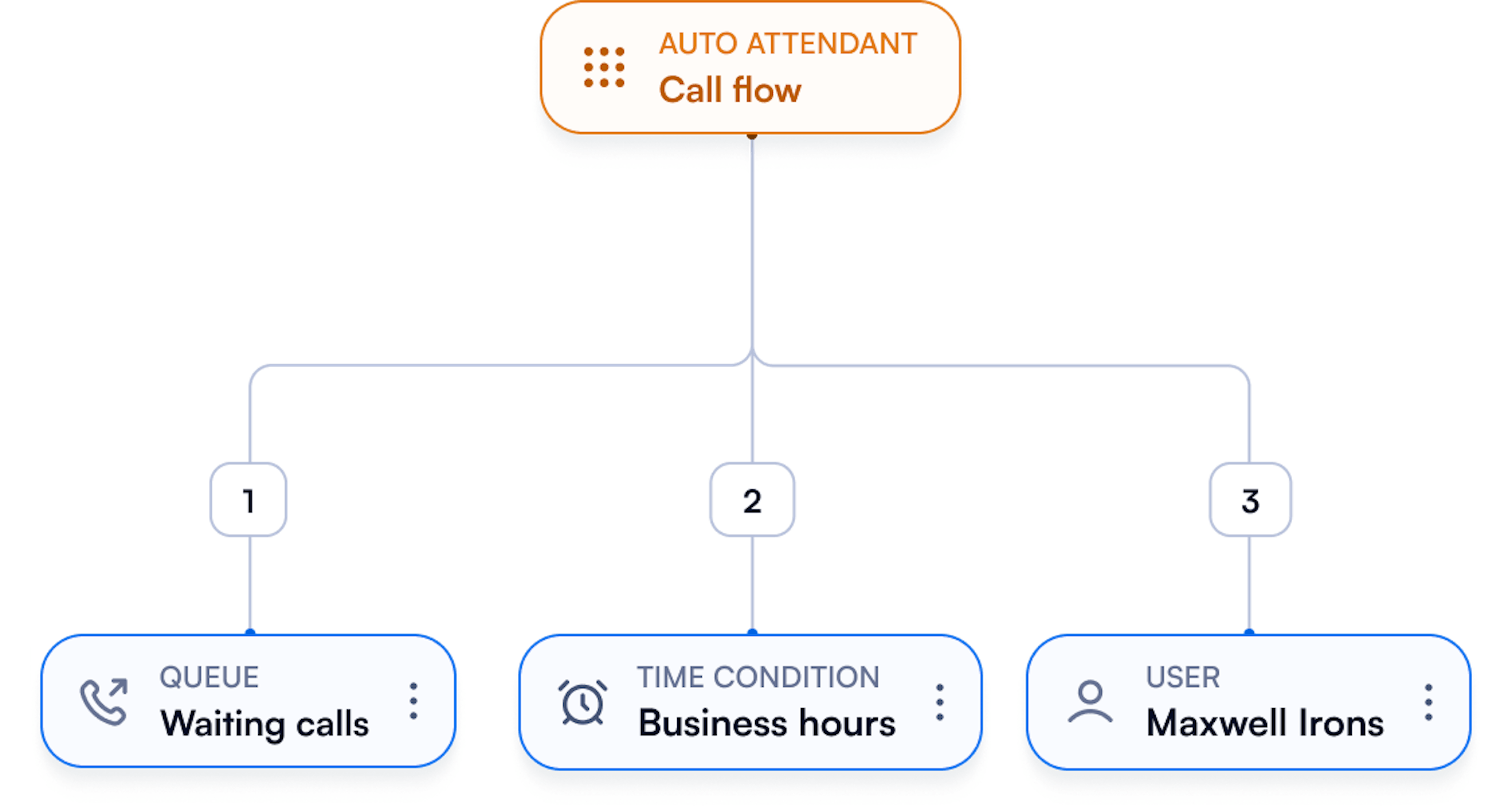 Auto attendant menu options