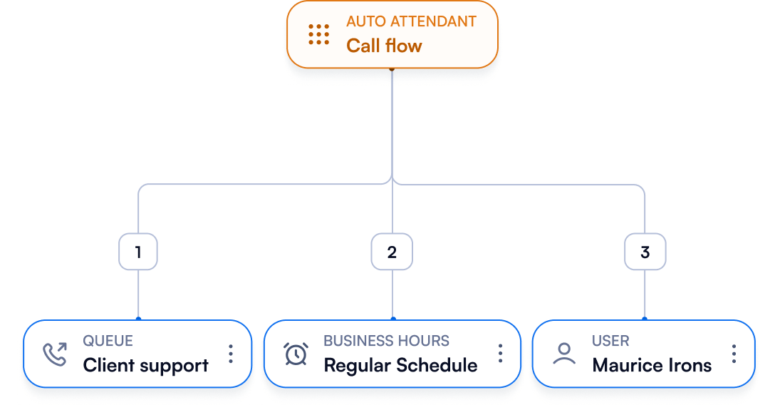 Auto Attendant (IVR)