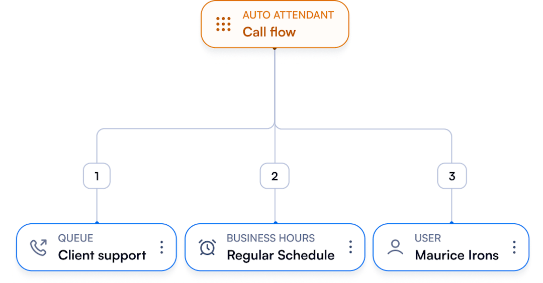 Auto Attendant (IVR)