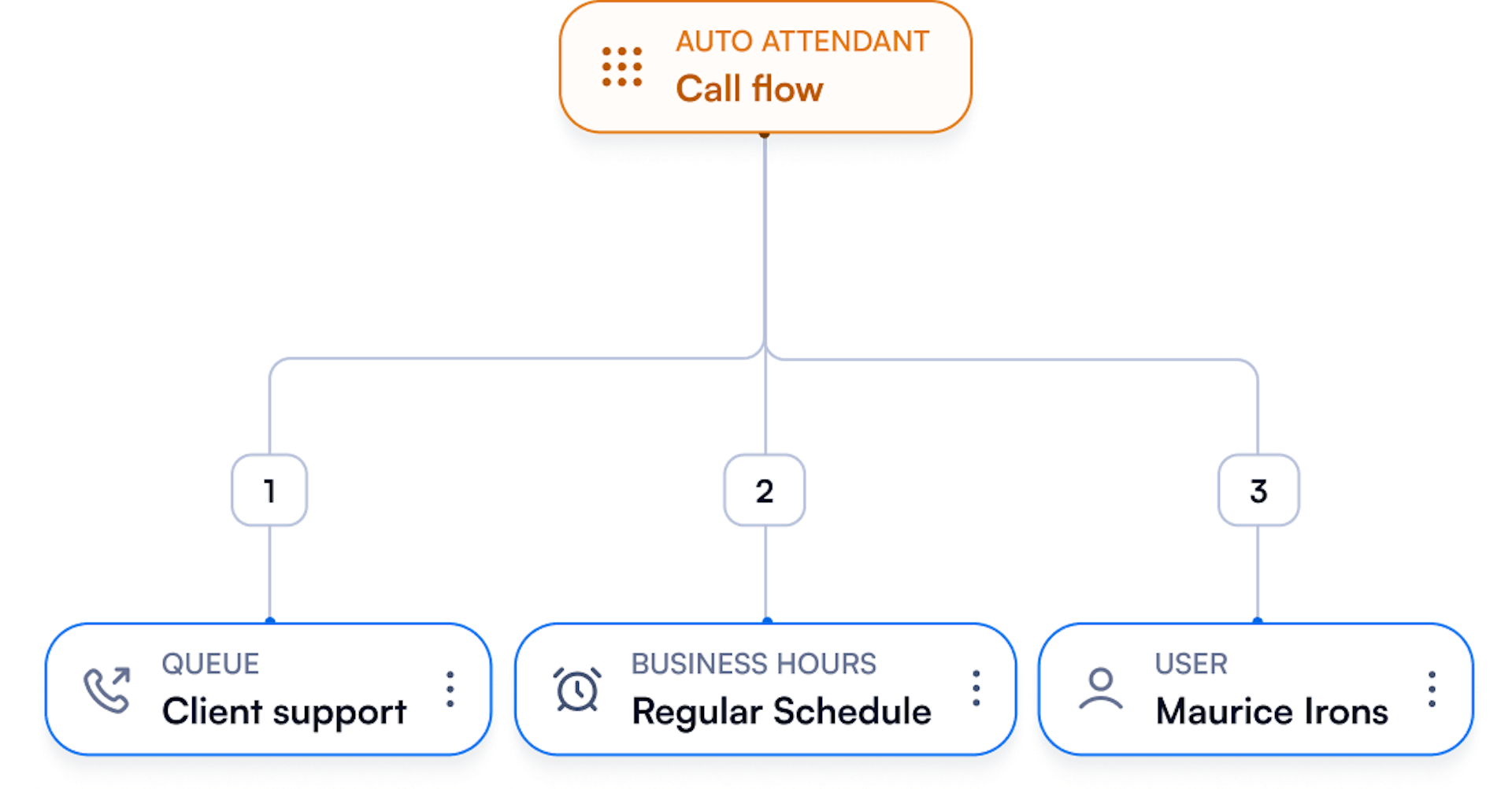 Auto Attendant (IVR)