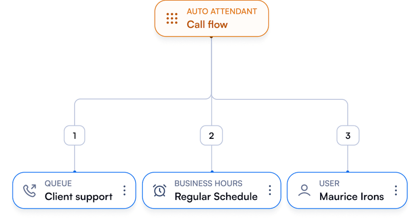 Auto Attendant (IVR)