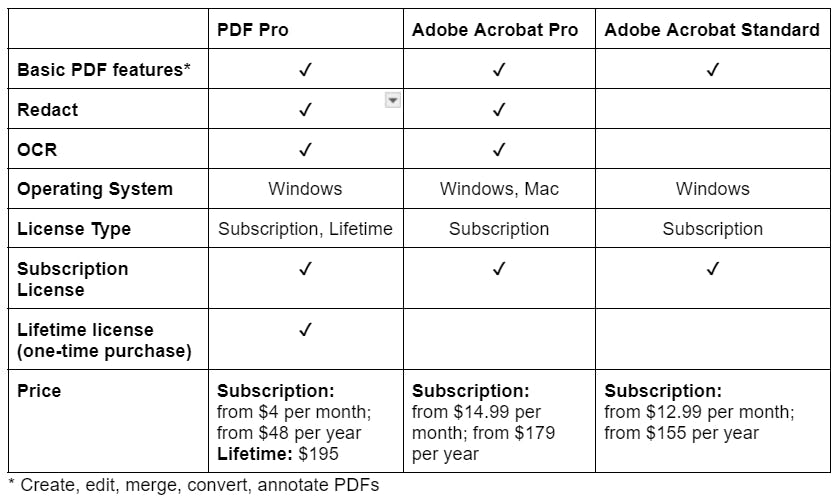 A matrix showing the features of PDF Pro vs Adobe Acrobat.