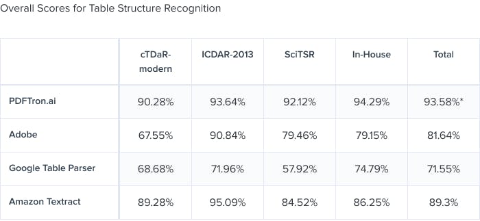 Overall scores for table structure recognition test.