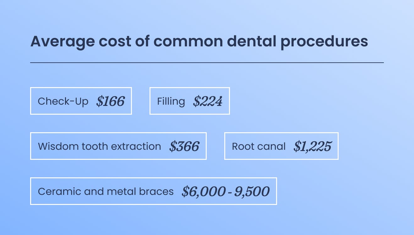 A list of prices of common dental procedures