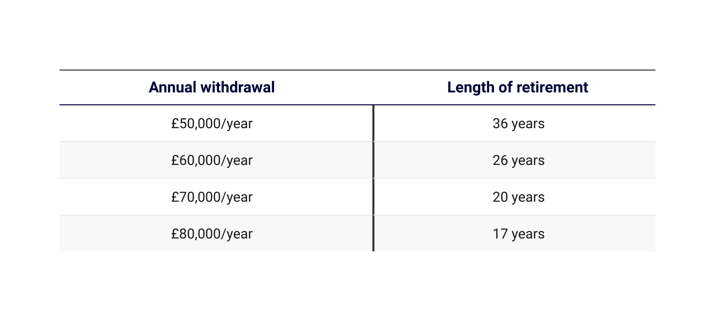 how long does a pension last