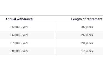 table showing how long retirement would last with a million pound pension