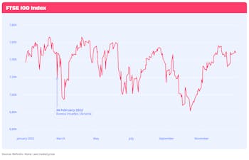 FTSE 100 index chart - December 2022
