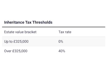 table showing the inheritance tax thresholds