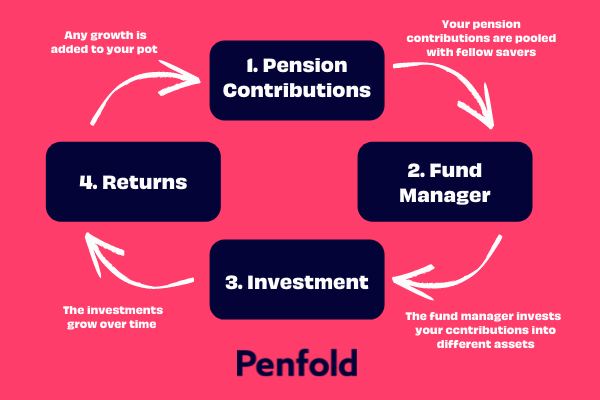 What Is A Pension Fund? | Penfold Pension