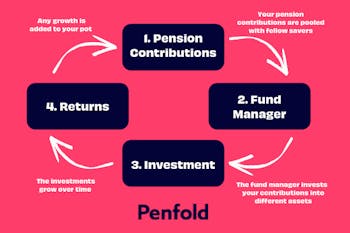 pension fund process flow diagram