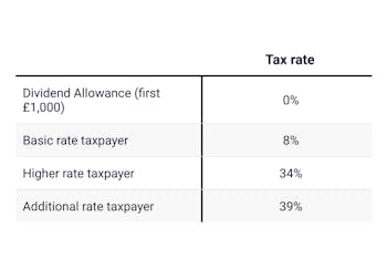 table showing dividend allowance and tax rates for 2023