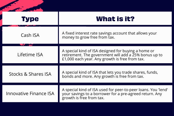 table explaining what different types of ISA are available