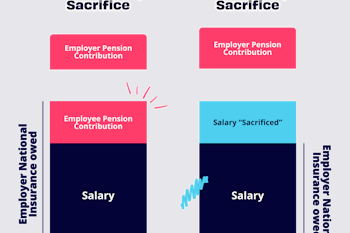 A column chart showing that employer National Insurance owed is lower after using salary sacrifice to make pension contributions