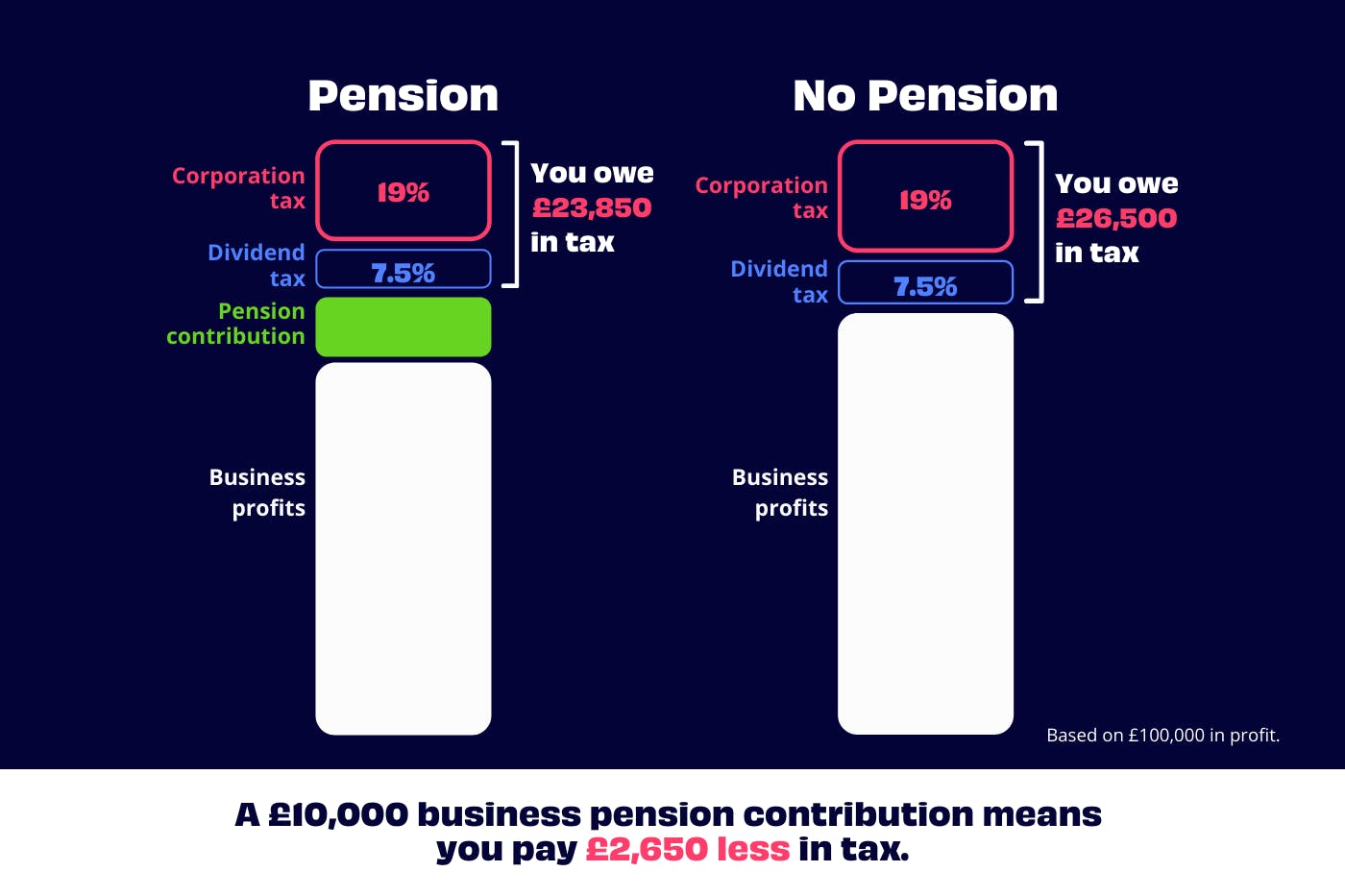Self employed pension tax relief explained Penfold Pension
