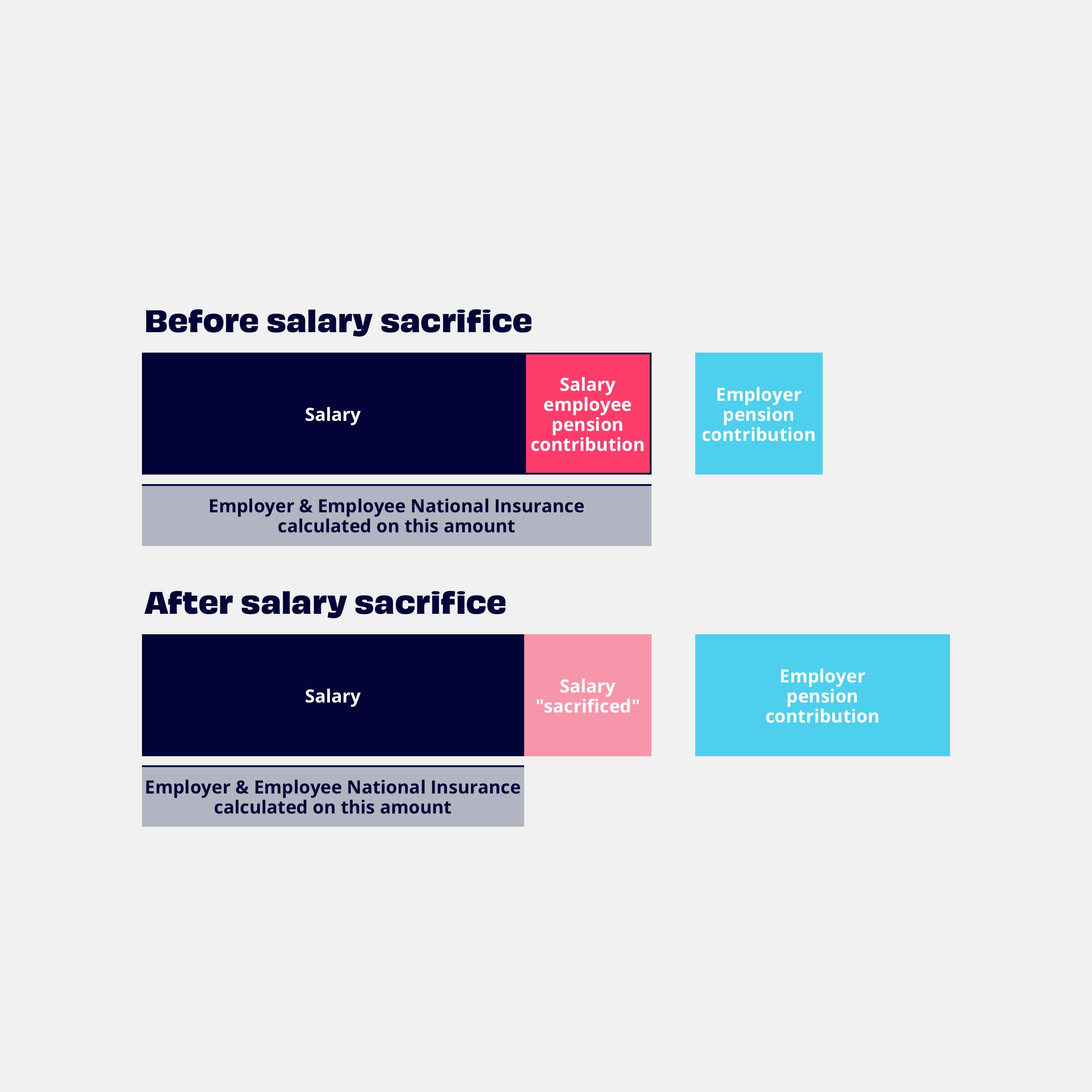 Salary sacrifice for pensions explained