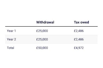 table showing income tax for two pension withdrawals of 25000 pounds