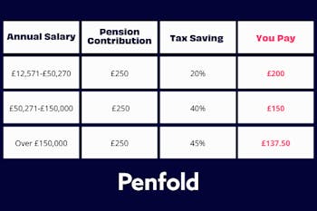 table showing tax relief on different workplace contributions