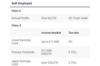 table showing ni thresholds for the self-employed