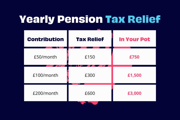 Hmrc Pension Tax Relief Calculator