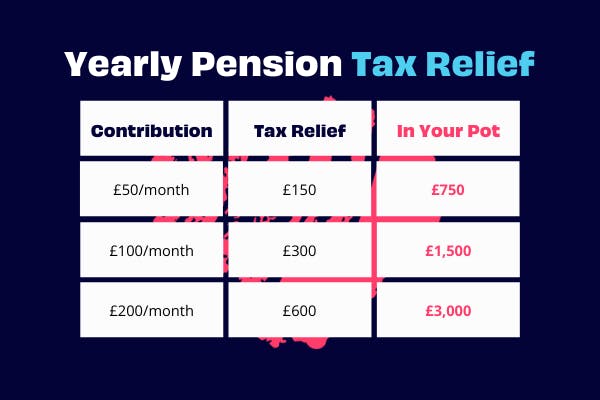 Calculating 40 Tax Relief On Pension Contributions