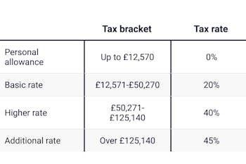 table showing income tax thresholds and rates from april 2023