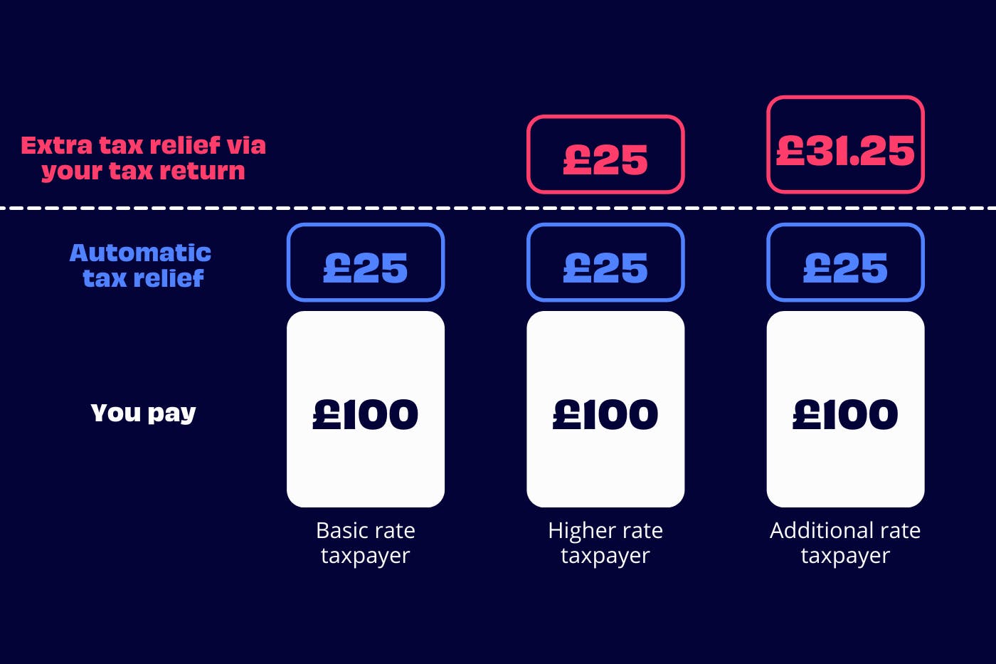 Self Employed Pension Tax Relief Explained Penfold Pension