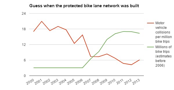 Motor Vehicle / Bicycle Collisions 2000-2013