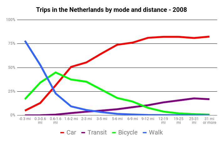 Trips in the Netherlands by mode and distance