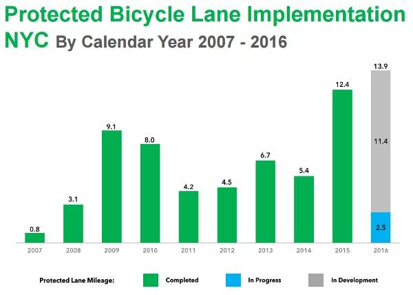 Protected bike lane implementation