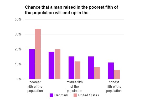 Income mobility in Chicago vs Denmark