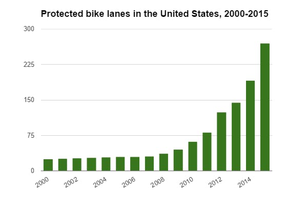 Bike Lane Grown in US, from 2000-2015