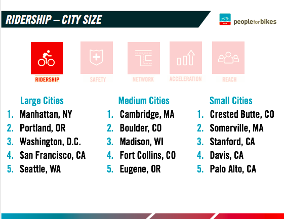 2019 Highest Rates Of Riding | PeopleForBikes