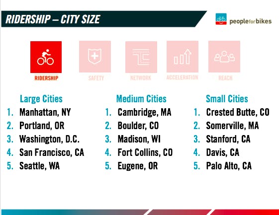 Ridership by city size.