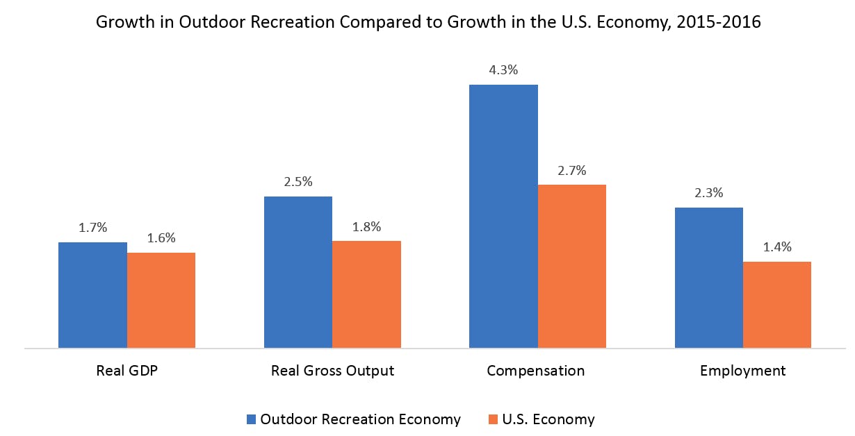 High Growth of Outdoor Recreation Compared with US Economy (source: Bureau of Economic Analysis)