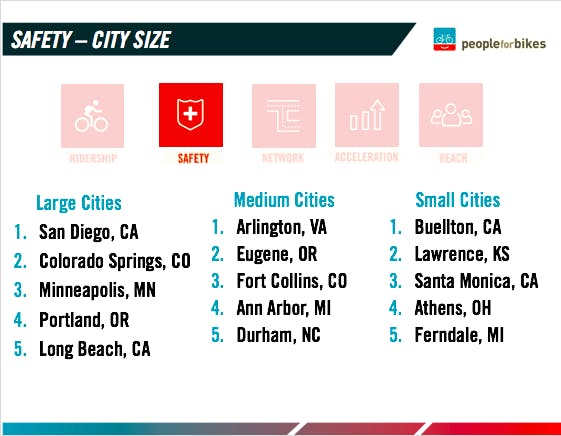 Safest cities by size.