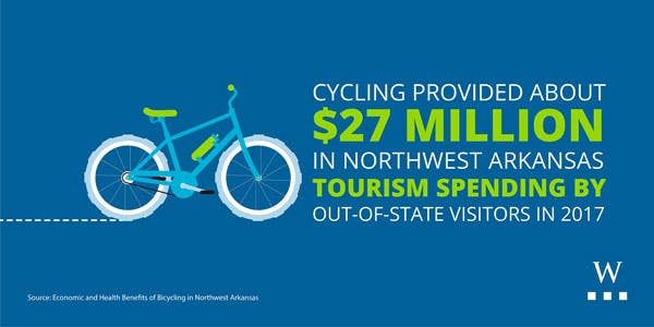 Tourism benefit of bicycles in NW Arkansas