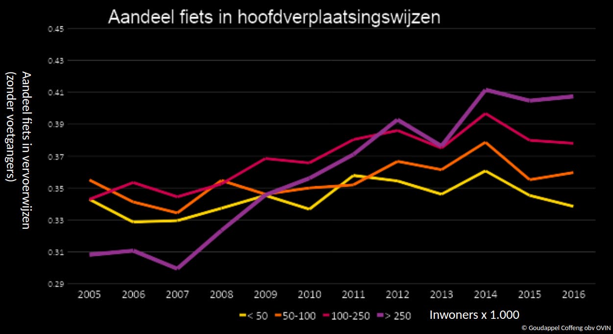 Bike trips as a share of all vehicular trips