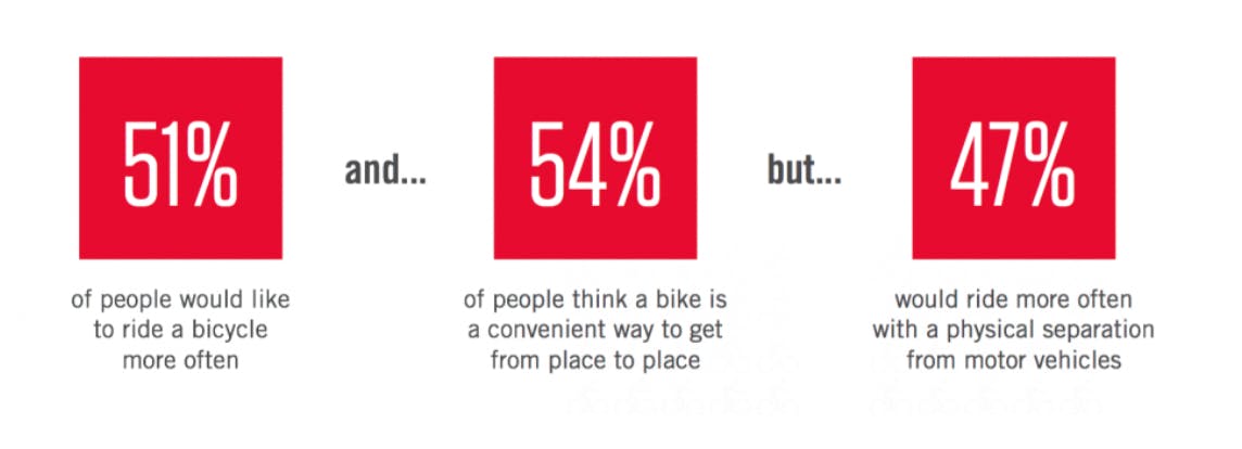 Americans find bike riding appealling.