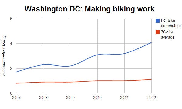 Source: Census Bureau, via League of American Bicyclists.