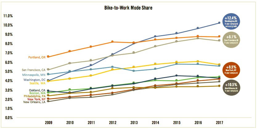 Bike-to-Work Mode Share 2009-2017