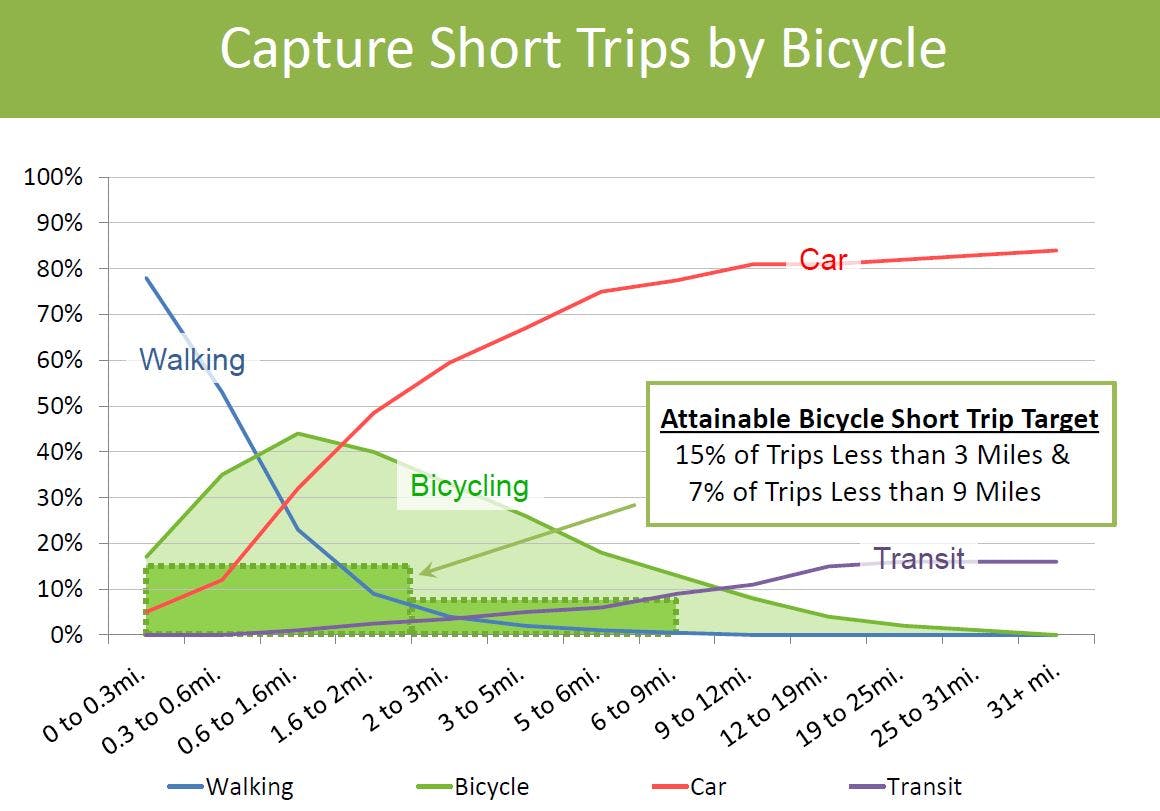 Bicycle trips by cycling