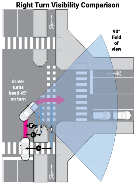 right turn bike visibility