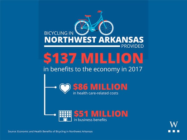 Economic impact of Bicycles in NW Arkansas